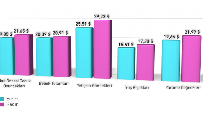 Kadın İçin Hayat Daha Pahalı