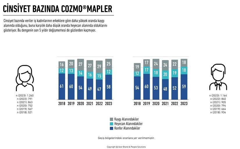 Cinsiyet Bazında Cozmo Map