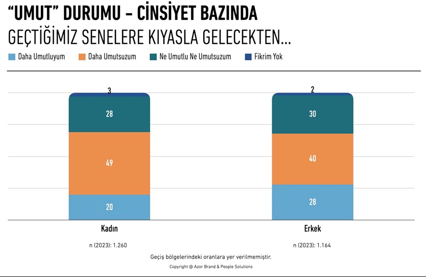 Umut Durumu Cinsiyet Bazında