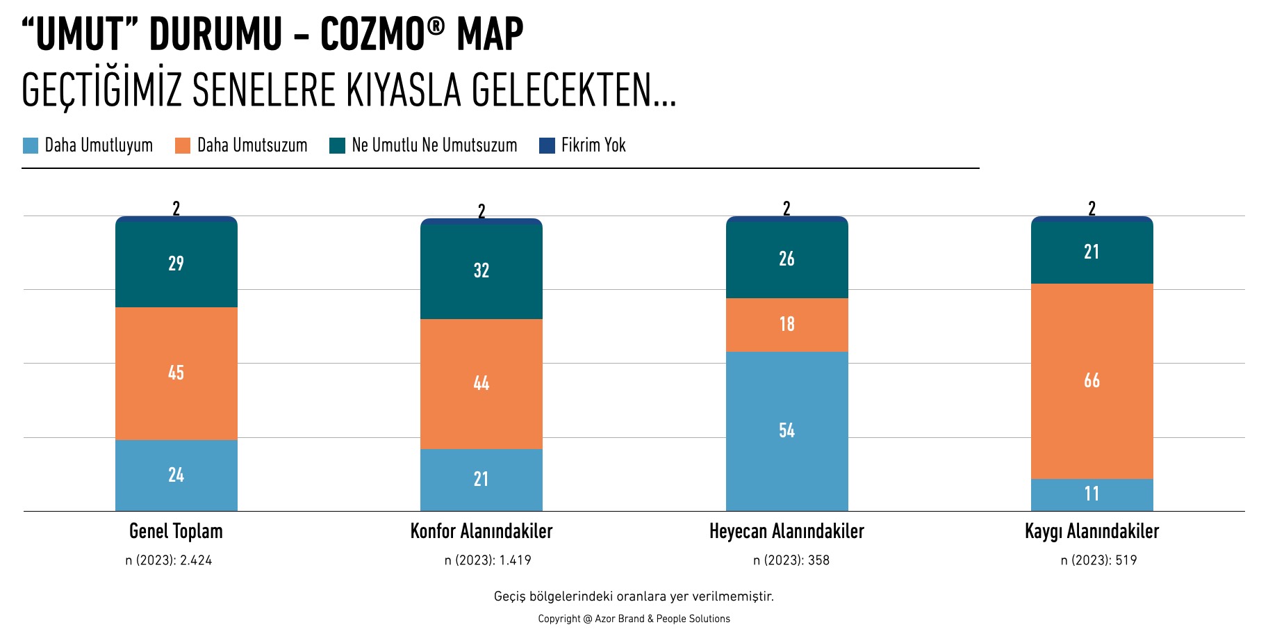 Umut Durumu Genel Cozmo Map