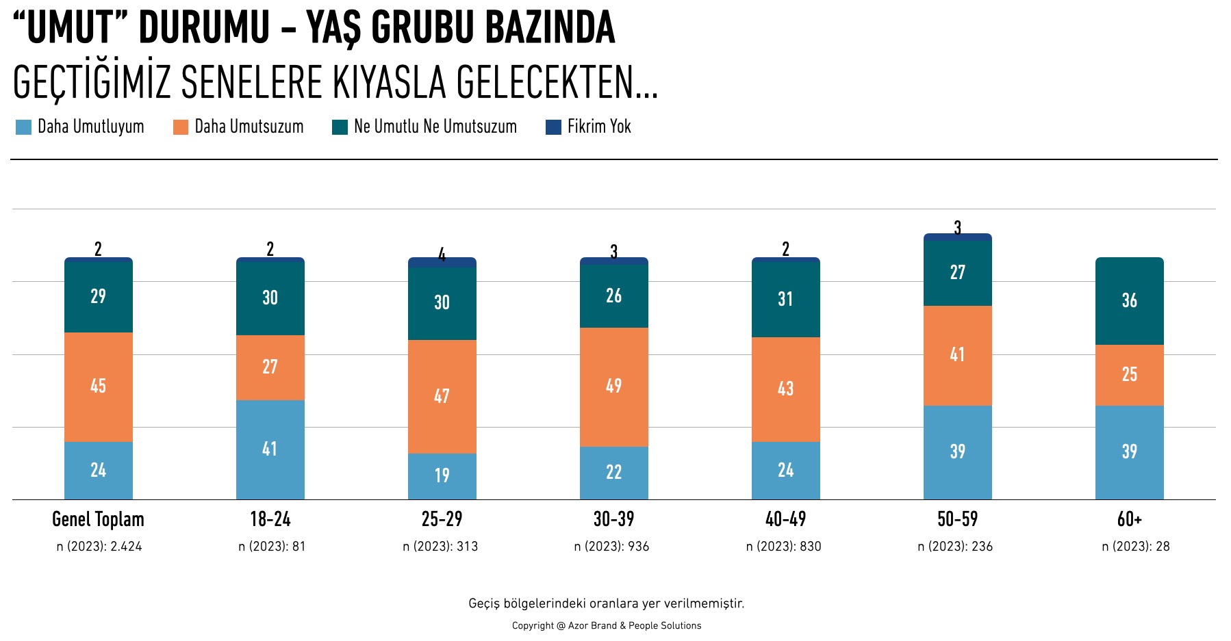 Umut Durumu Yaş Bazında