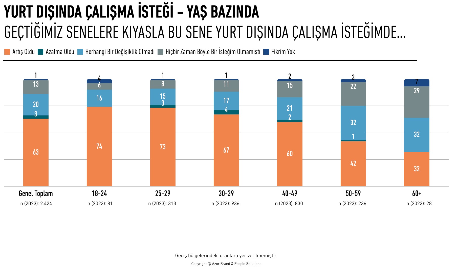 Yurt Dışı Yaş Bazında